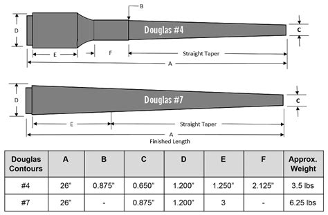 Shank Area Length C=Muzzle Diameter D=Full Diameter Shank Length E=Initial Taper Length. . 7 douglas barrel contour